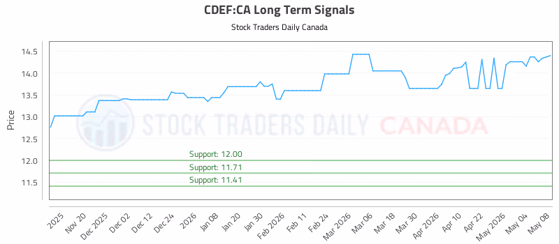 Stock Chart for CDEF:CA