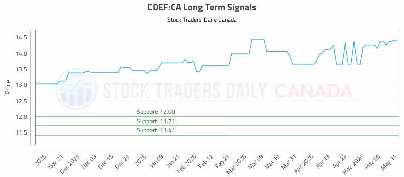 Stock Chart for CDEF:CA