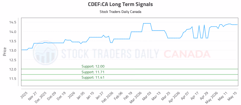 Stock Chart for CDEF:CA