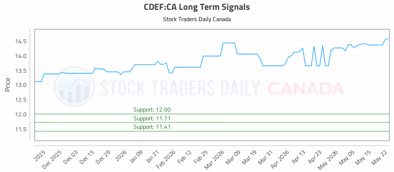 Stock Chart for CDEF:CA