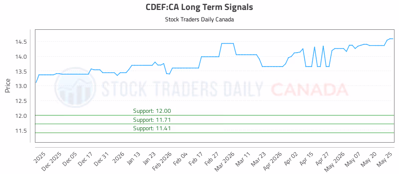 Stock Chart for CDEF:CA