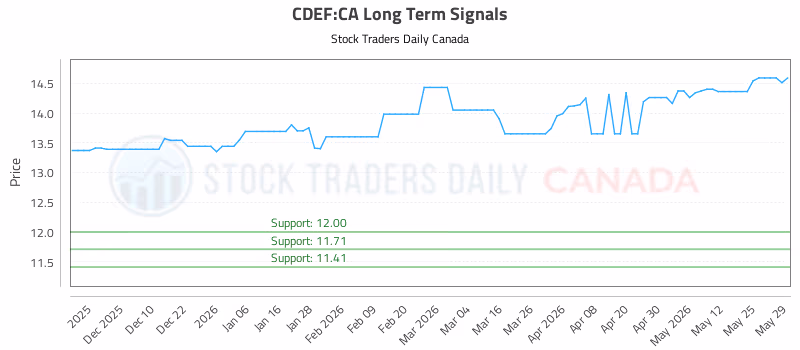 Stock Chart for CDEF:CA