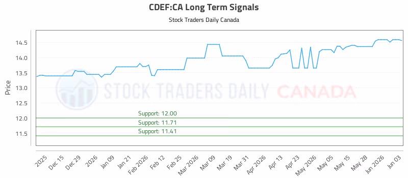 Stock Chart for CDEF:CA