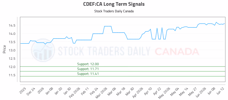 Stock Chart for CDEF:CA