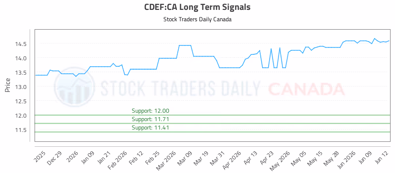 Stock Chart for CDEF:CA
