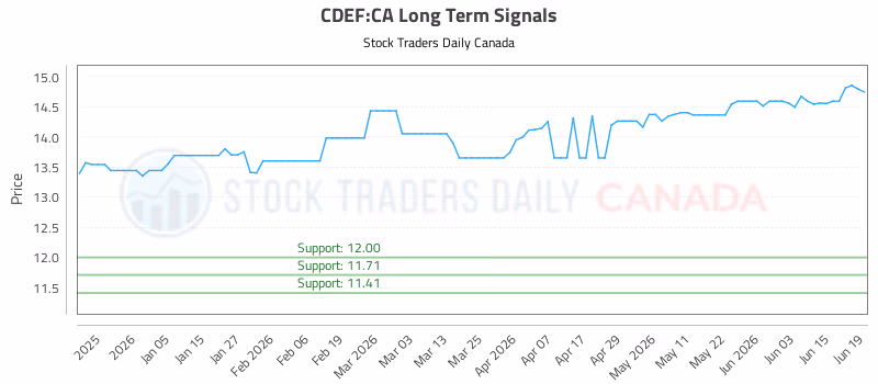 Stock Chart for CDEF:CA