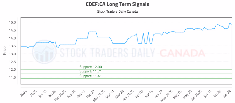 Stock Chart for CDEF:CA