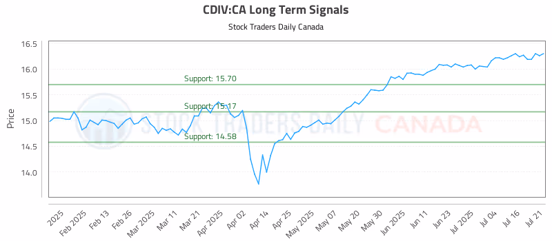 Stock Chart for CDIV:CA