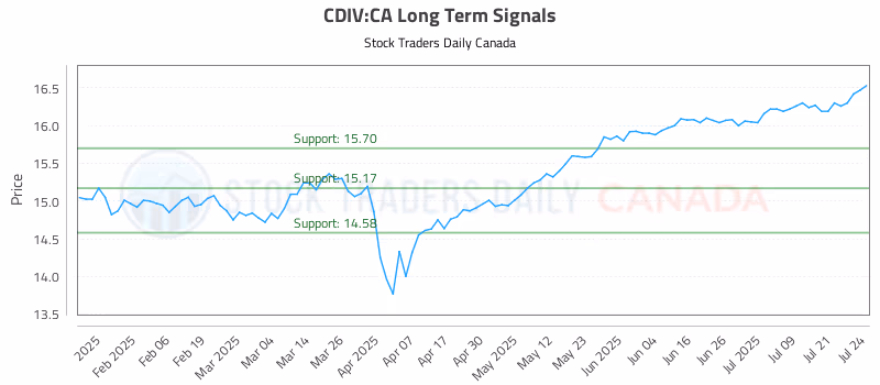 Stock Chart for CDIV:CA