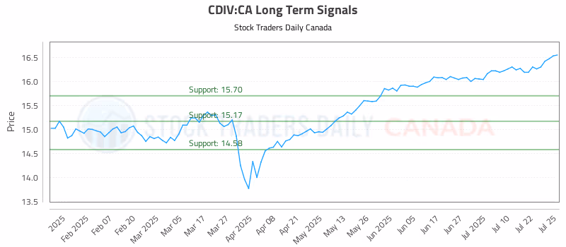 Stock Chart for CDIV:CA