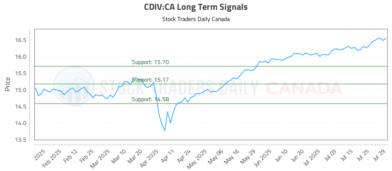 Stock Chart for CDIV:CA