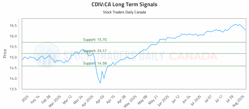 Stock Chart for CDIV:CA