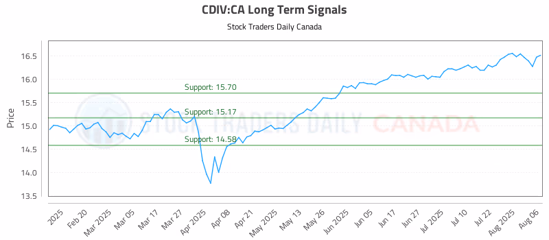 Stock Chart for CDIV:CA