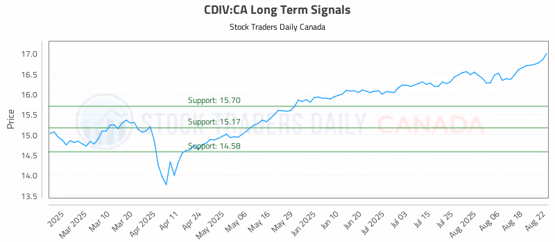 Stock Chart for CDIV:CA