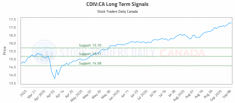 Stock Chart for CDIV:CA