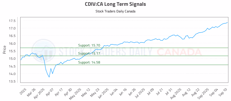 Stock Chart for CDIV:CA