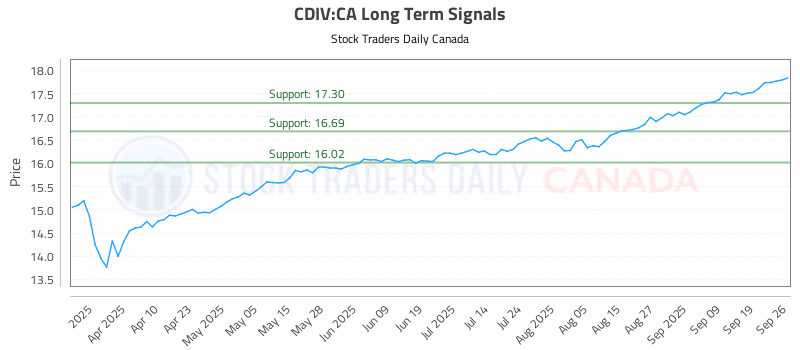 Stock Chart for CDIV:CA