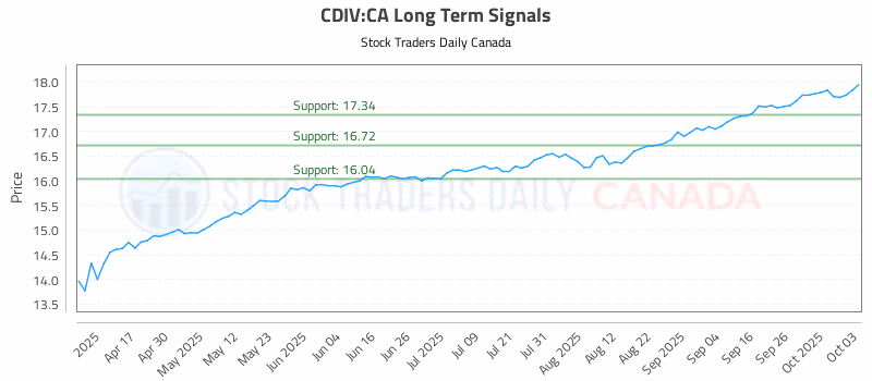 Stock Chart for CDIV:CA