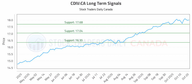 Stock Chart for CDIV:CA