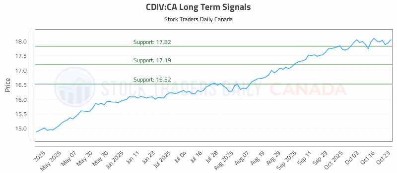 Stock Chart for CDIV:CA