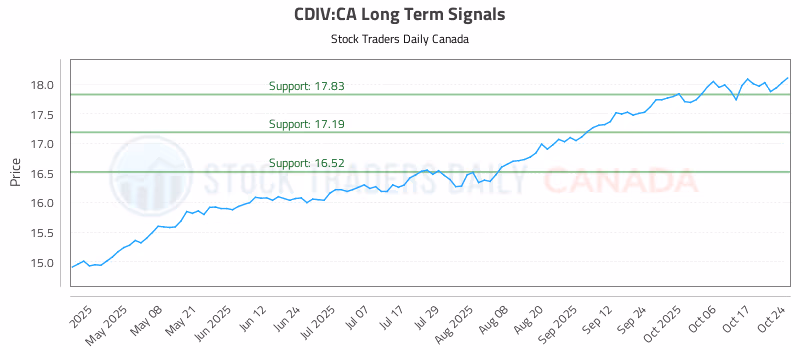 Stock Chart for CDIV:CA