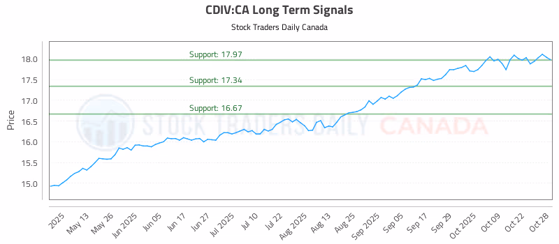 Stock Chart for CDIV:CA