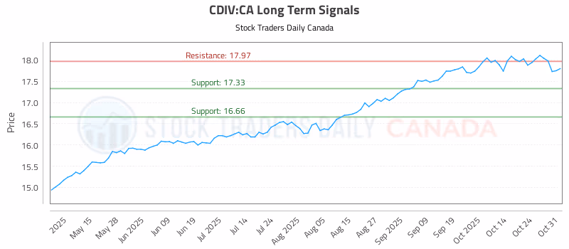 Stock Chart for CDIV:CA