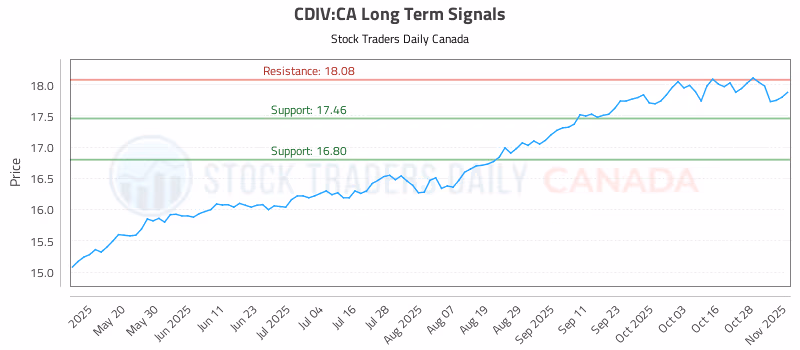 Stock Chart for CDIV:CA