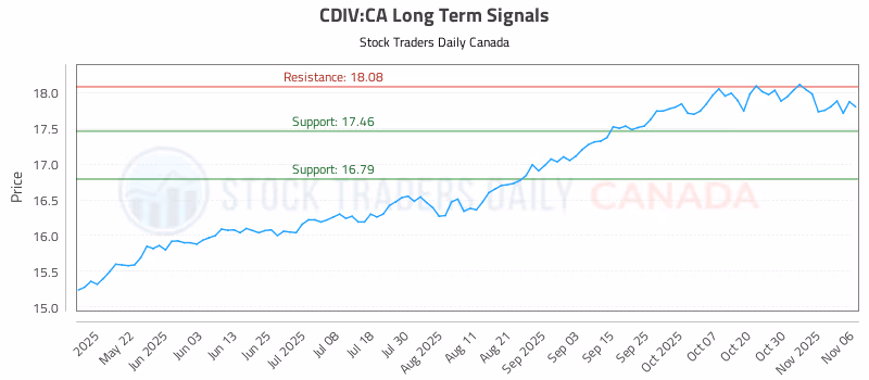 Stock Chart for CDIV:CA
