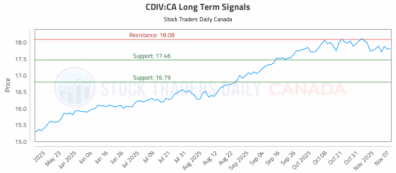Stock Chart for CDIV:CA