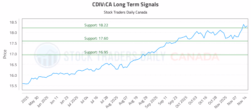 Stock Chart for CDIV:CA