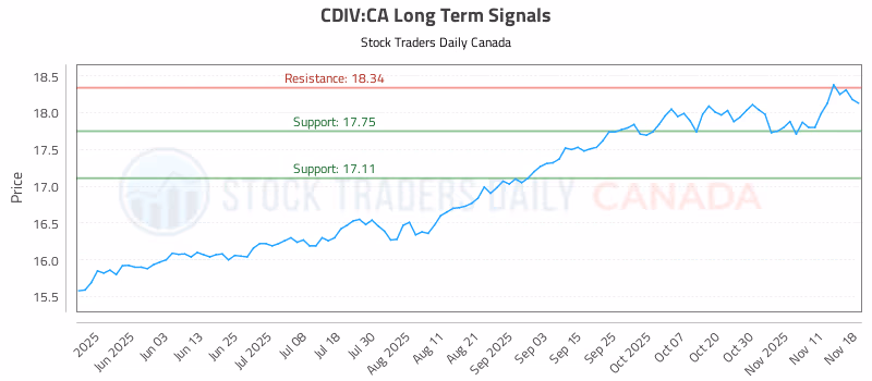 Stock Chart for CDIV:CA