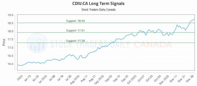 Stock Chart for CDIV:CA