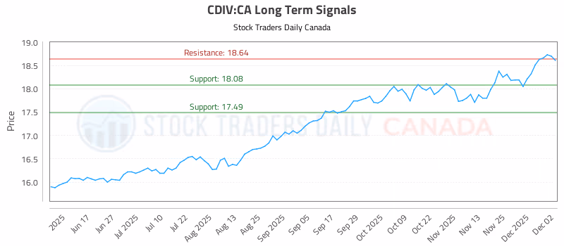 Stock Chart for CDIV:CA
