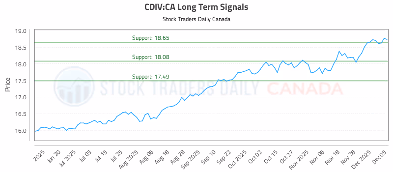Stock Chart for CDIV:CA