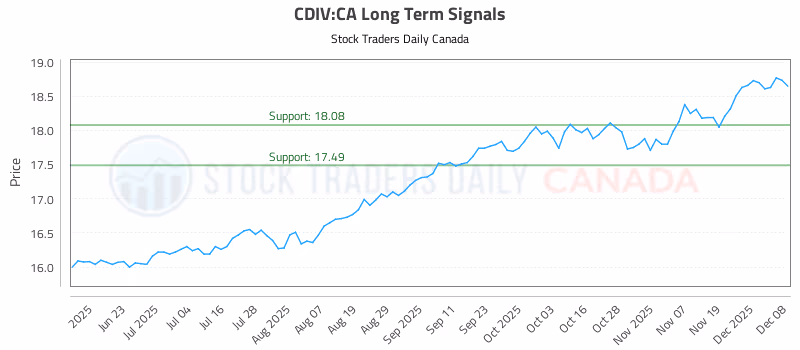 Stock Chart for CDIV:CA