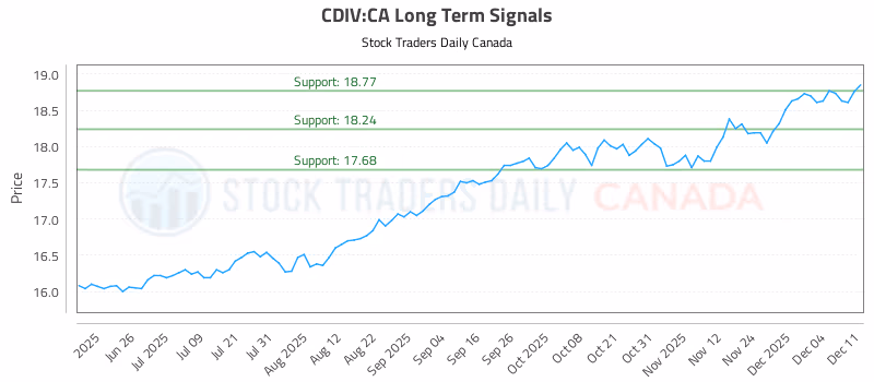 Stock Chart for CDIV:CA
