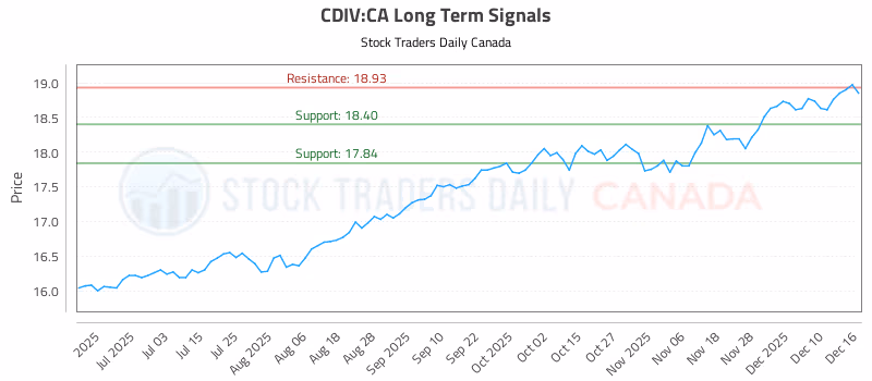 Stock Chart for CDIV:CA