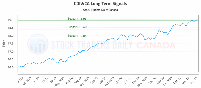 Stock Chart for CDIV:CA