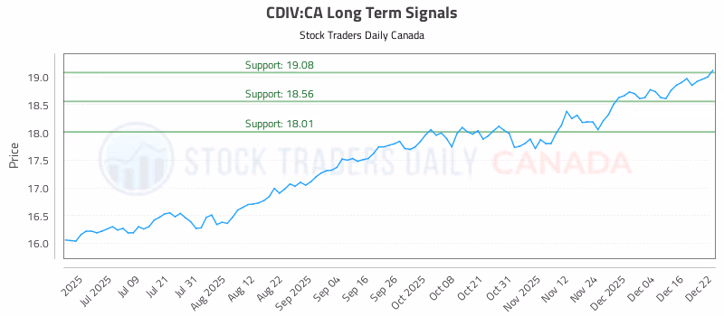 Stock Chart for CDIV:CA