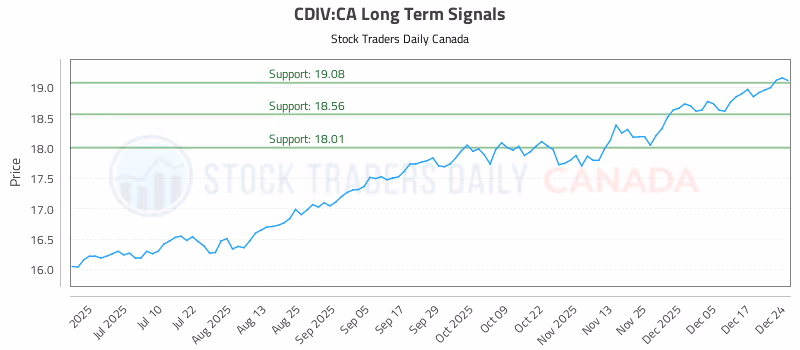 Stock Chart for CDIV:CA