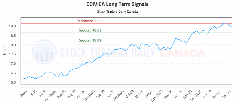 Stock Chart for CDIV:CA