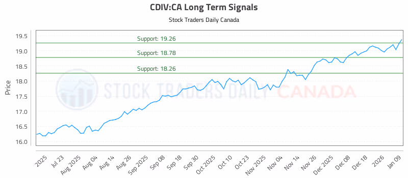 Stock Chart for CDIV:CA