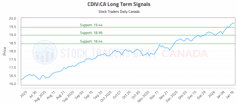 Stock Chart for CDIV:CA