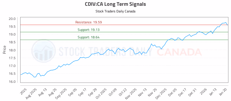 Stock Chart for CDIV:CA