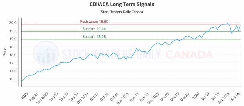 Stock Chart for CDIV:CA