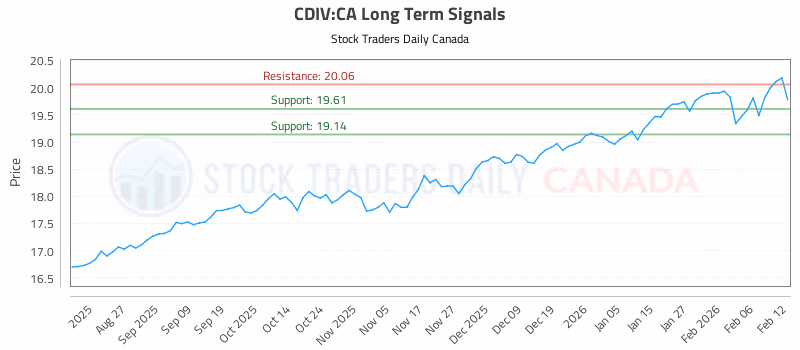 Stock Chart for CDIV:CA