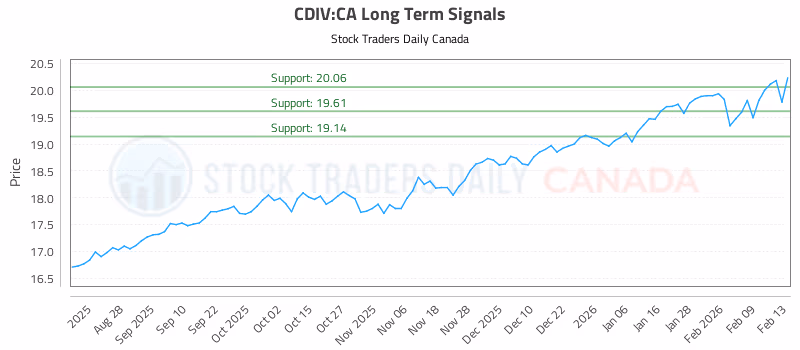 Stock Chart for CDIV:CA
