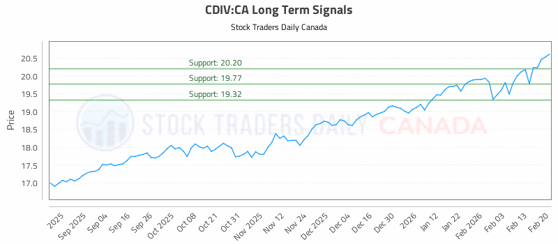 Stock Chart for CDIV:CA