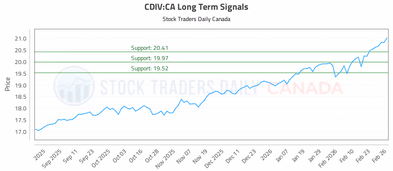Stock Chart for CDIV:CA